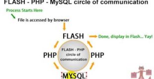 Flash PHP MySQL Communication Tutorials Intro ActionScript 3